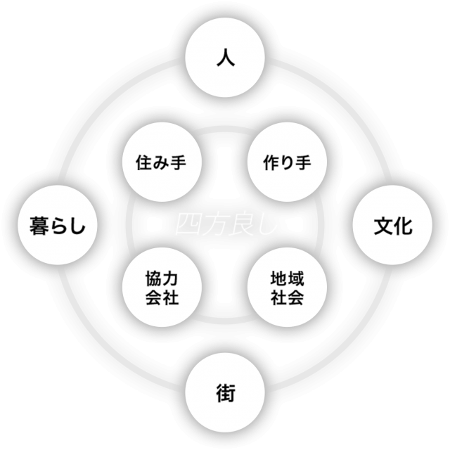 写真:人、街、暮らし、文化を継ぎ 四方良しを実現する