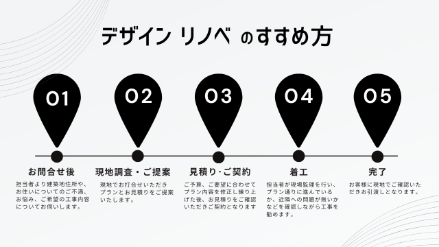 写真：デザインリノベーションのすすめ方