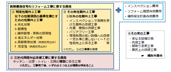 写真:長期優良+省エネ+三世代同居で最大控除額