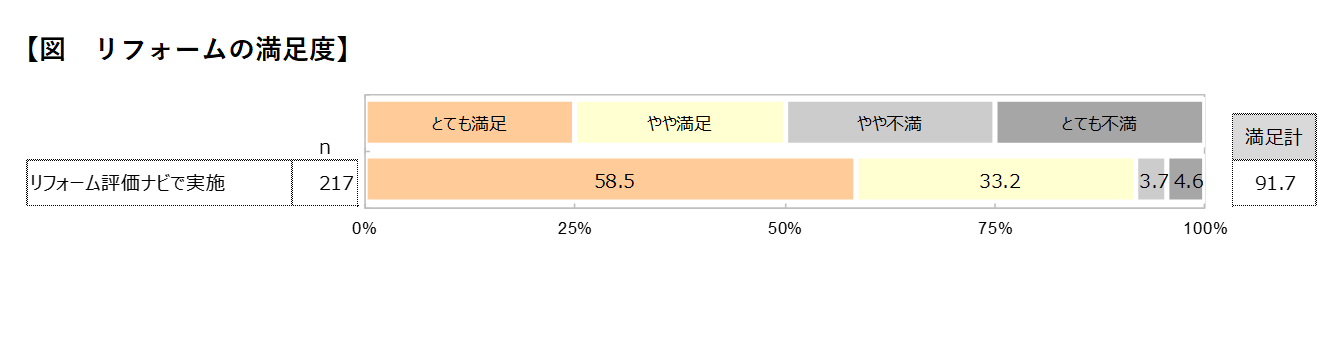写真:リフォームの満足度92%!