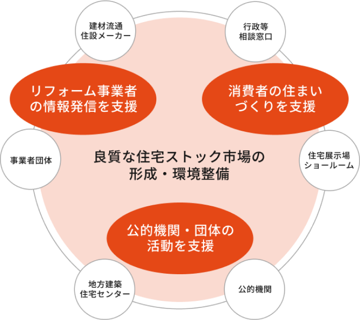 図:良質な住宅ストック市場の形成・環境整備